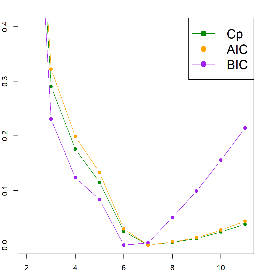 Chapter 5 Linear Regression and Model Selection | Statistical Learning ...