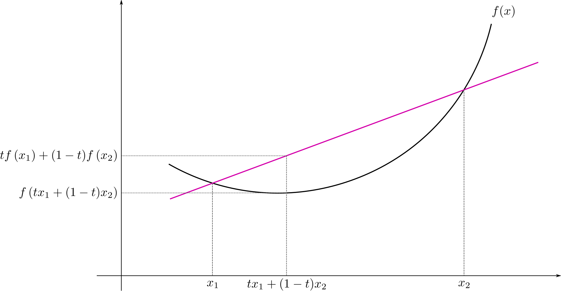 An example of convex function, from wikipedia