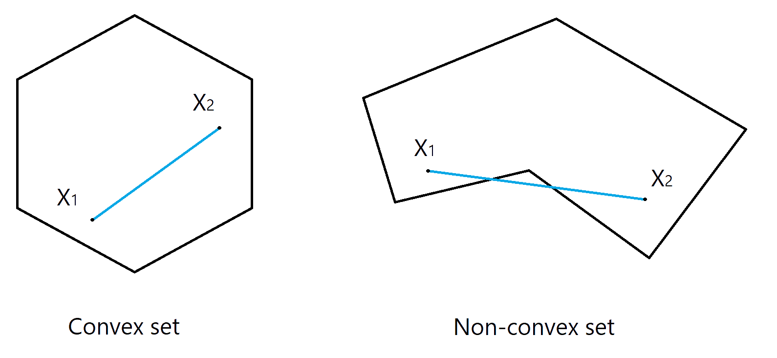 An example of convex set