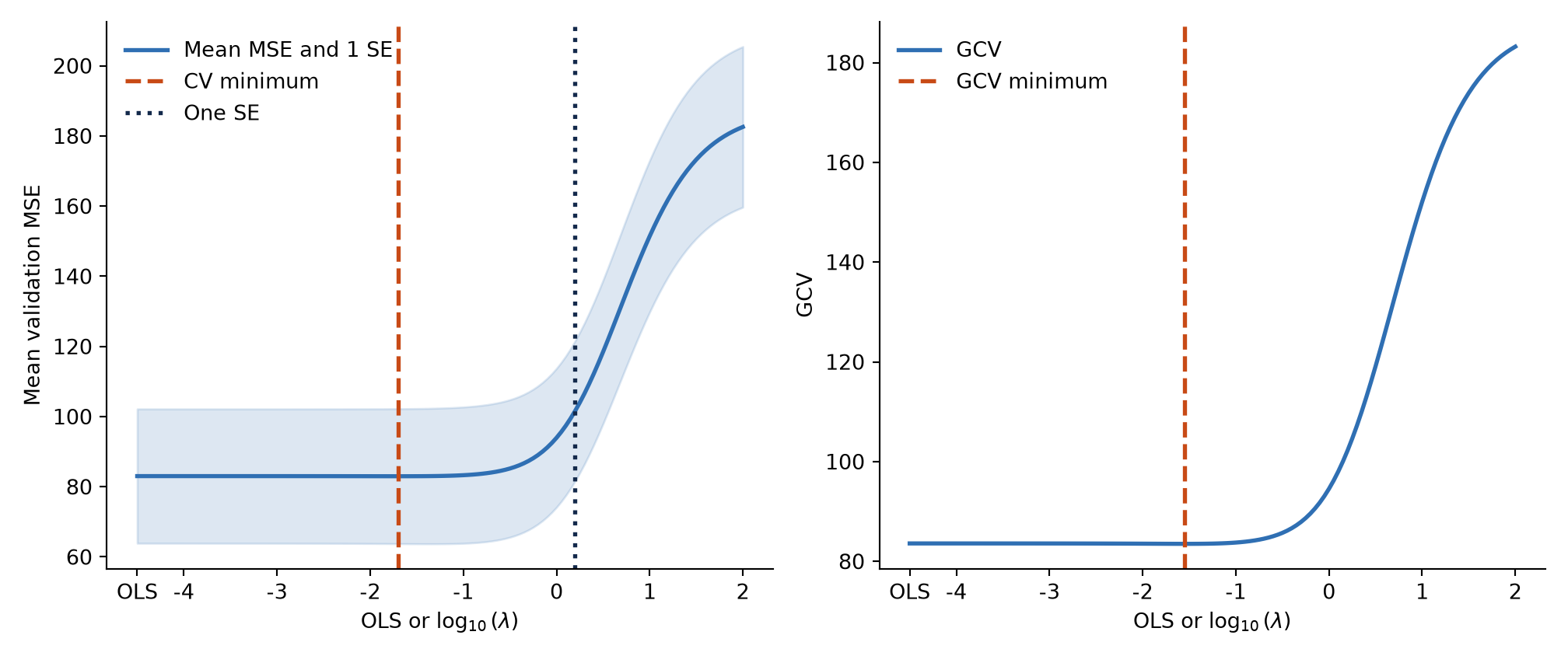 Two panels show validation MSE with a one-standard-error band and GCV against an axis containing an explicit OLS point followed by log base ten positive lambda. Vertical lines mark selected penalties.