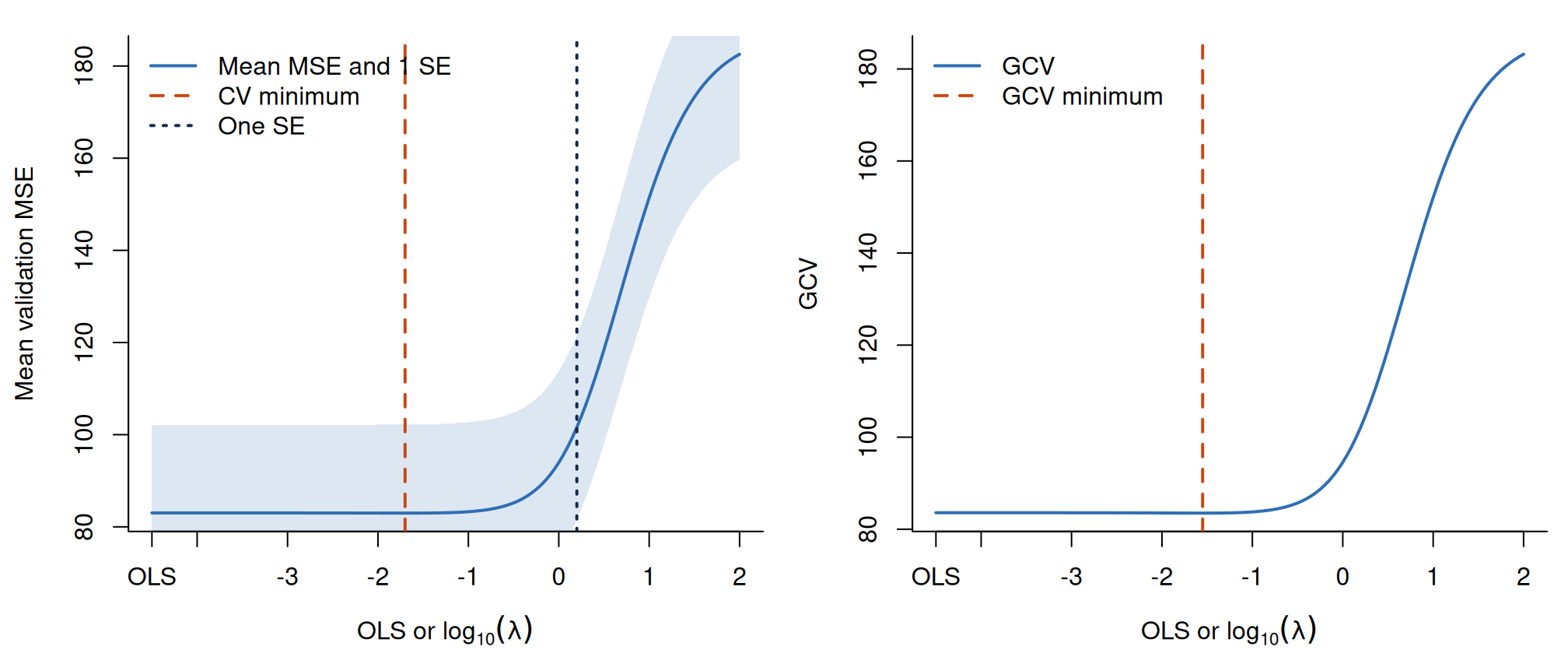 Two panels show validation MSE with a one-standard-error band and GCV against an axis containing an explicit OLS point followed by log base ten positive lambda. Vertical lines mark selected penalties.