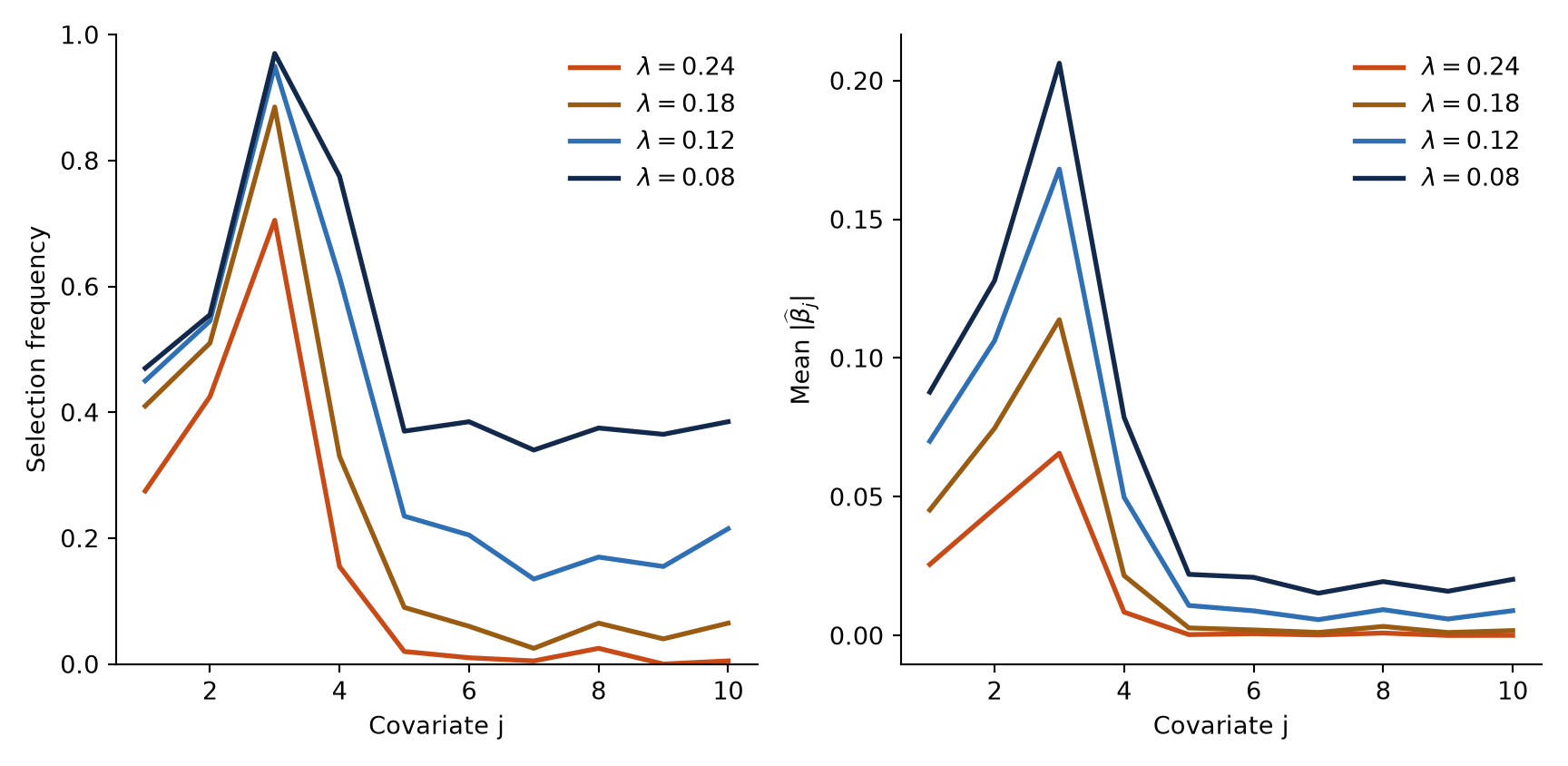 Two panels compare ten covariates at four penalty values. The highly correlated first pair has similar selection frequencies, the third and fourth covariates stand above the noise covariates, and all magnitudes decrease under stronger penalties.