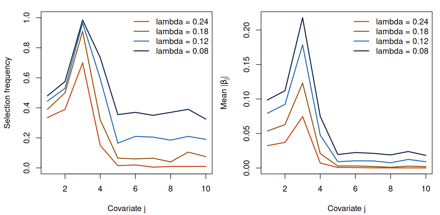 Two panels compare ten covariates at four penalty values. The highly correlated first pair has similar selection frequencies, the third and fourth covariates stand above the noise covariates, and all magnitudes decrease under stronger penalties.