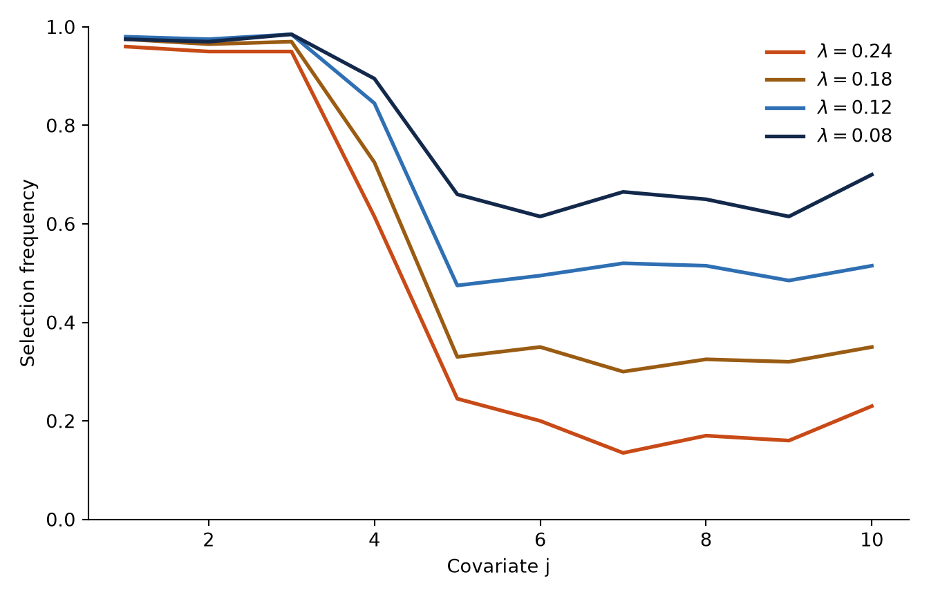 Selection frequency curves for ten covariates at four penalty values. The correlated pair and the two independent signals are selected far more often than the noise covariates, and every frequency rises as the penalty decreases.