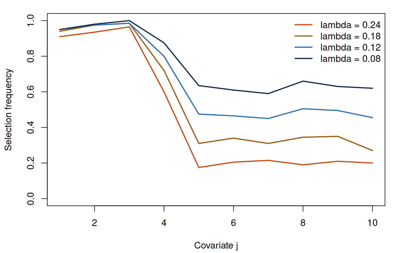 Selection frequency curves for ten covariates at four penalty values. The correlated pair and the two independent signals are selected far more often than the noise covariates, and every frequency rises as the penalty decreases.