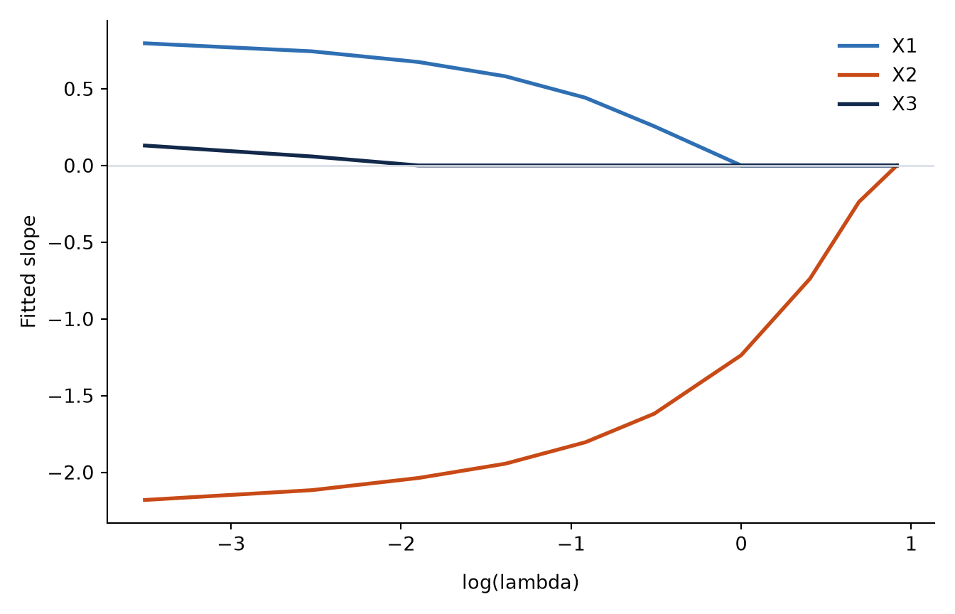Three coefficient curves against log lambda. The second covariate enters first, followed by the first covariate; the third covariate stays at or near zero until the smallest penalties.