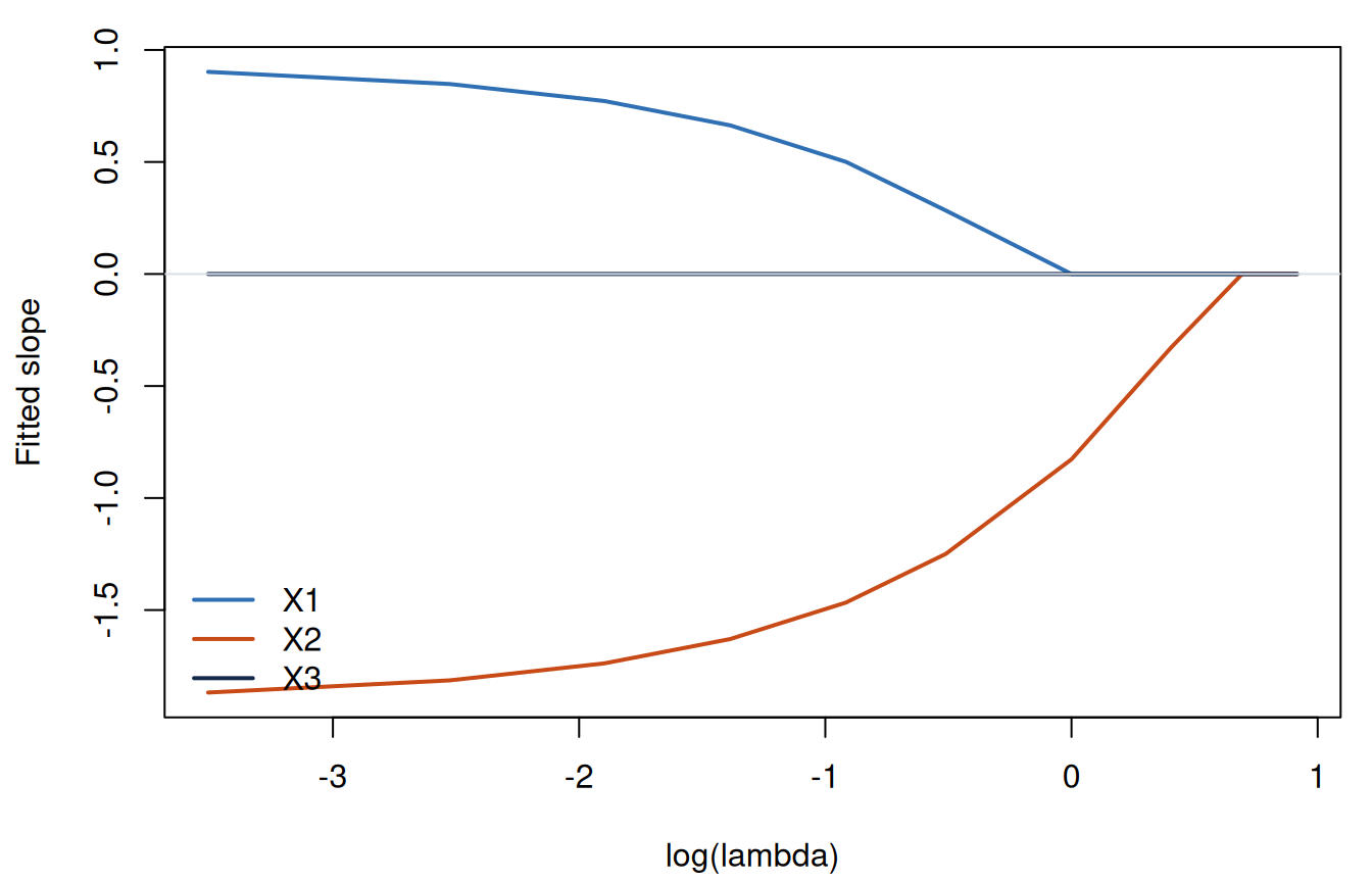 Three coefficient curves against log lambda. The second covariate enters first, followed by the first covariate; the third covariate stays at or near zero until the smallest penalties.