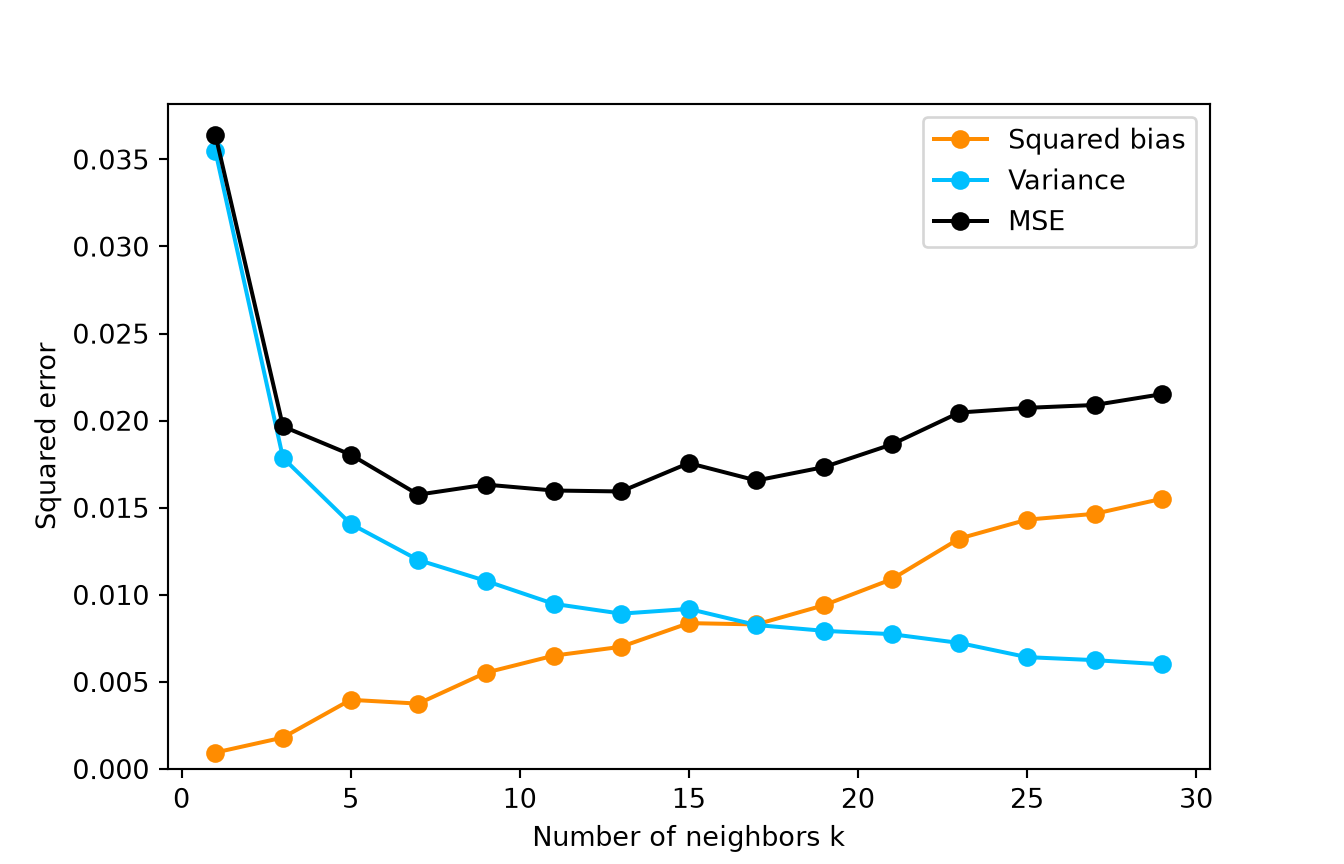 Squared bias, variance, and mean squared error at the fixed target as the number of neighbors increases.