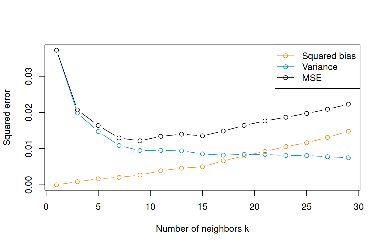 Squared bias, variance, and mean squared error at the fixed target as the number of neighbors increases.