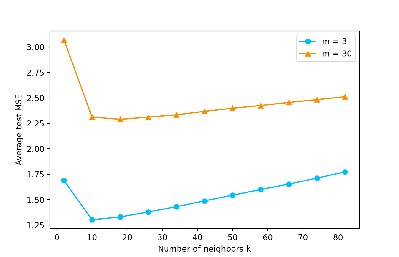 Average test MSE across 50 repetitions for latent dimensions 3 and 30, both observed through 100 covariates.