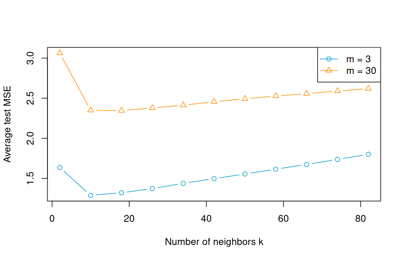 Average test MSE across 50 repetitions for latent dimensions 3 and 30, both observed through 100 covariates.