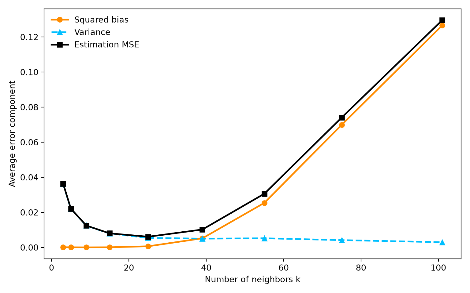 Variance generally decreases with k, squared bias rises for large k, and estimation MSE is smallest at a moderate k.