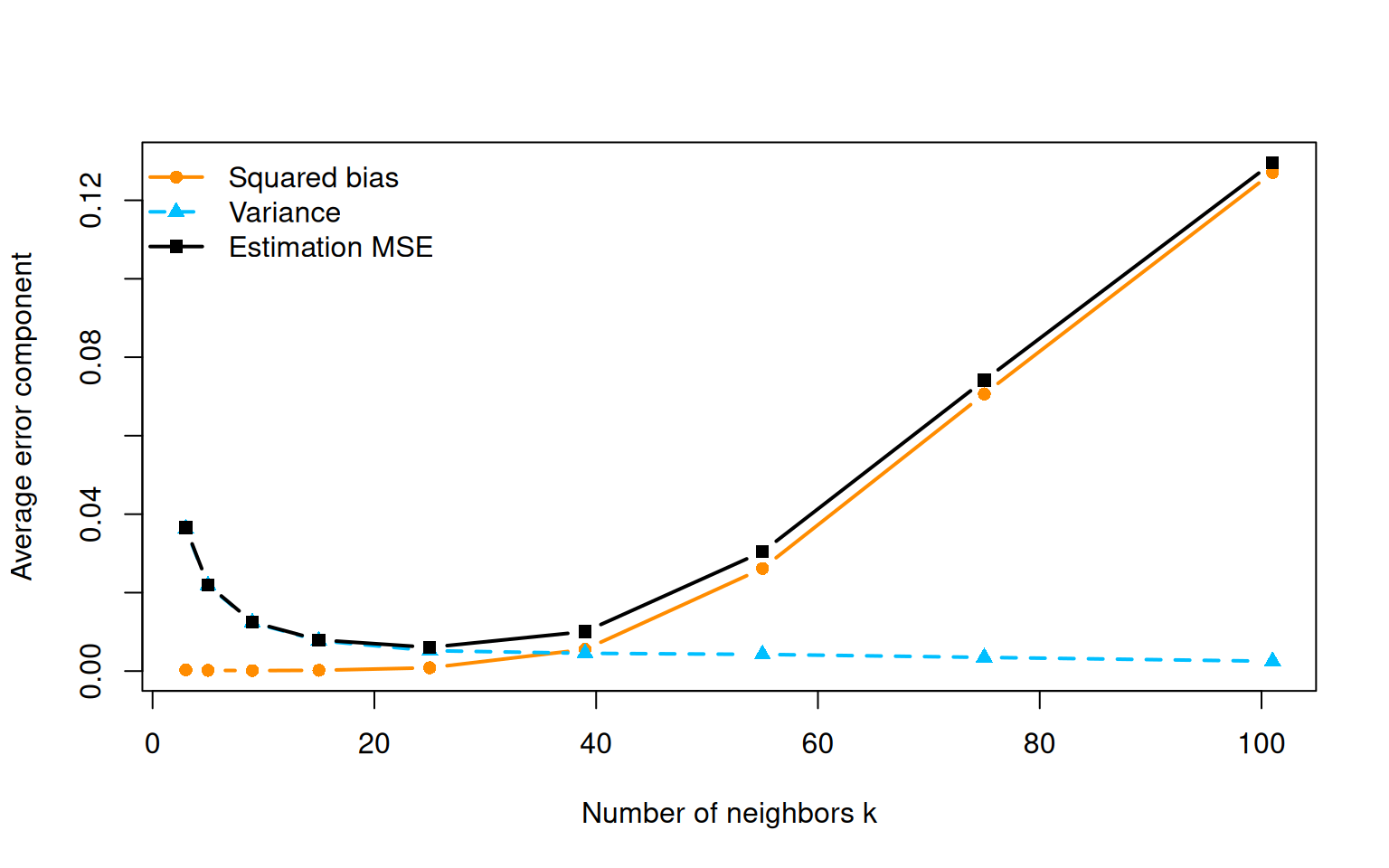 Variance generally decreases with k, squared bias rises for large k, and estimation MSE is smallest at a moderate k.