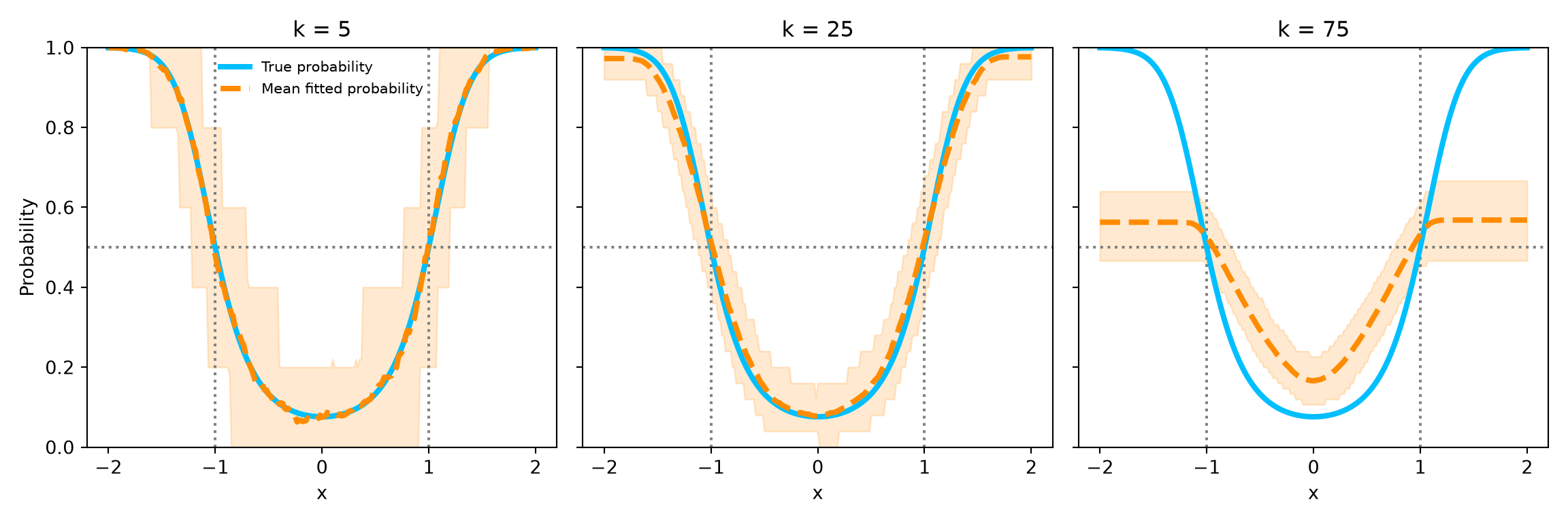 Three panels compare k of 5, 25, and 75. Small neighborhoods give wide bands, while large neighborhoods smooth away the class boundaries.