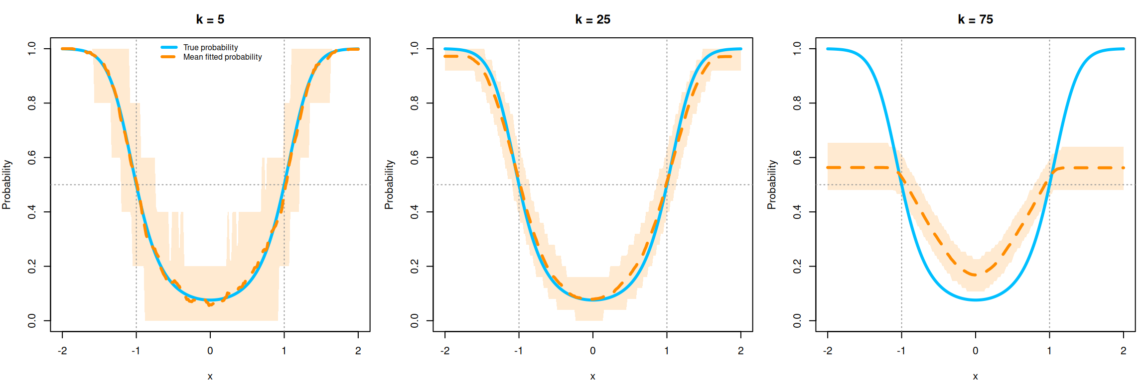 Three panels compare k of 5, 25, and 75. Small neighborhoods give wide bands, while large neighborhoods smooth away the class boundaries.