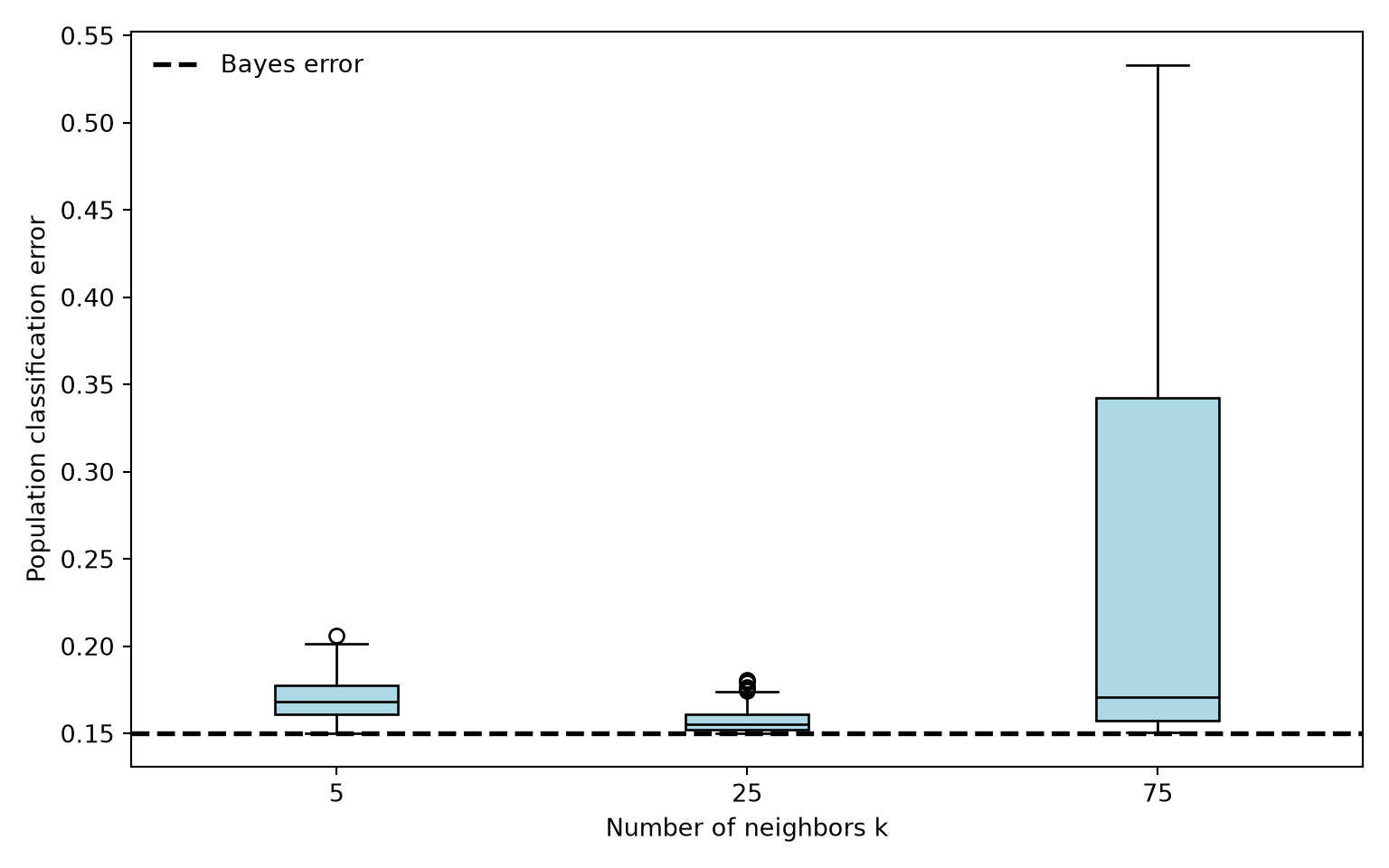 Boxplots compare errors for k of 5, 25, and 75 with the Bayes benchmark. The largest neighborhood can give unstable class decisions.