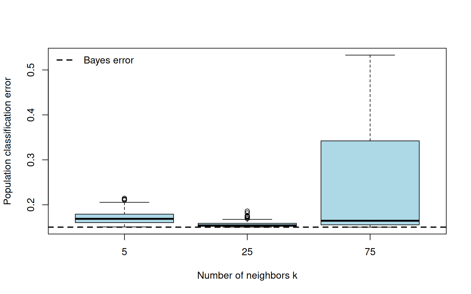 Boxplots compare errors for k of 5, 25, and 75 with the Bayes benchmark. The largest neighborhood can give unstable class decisions.