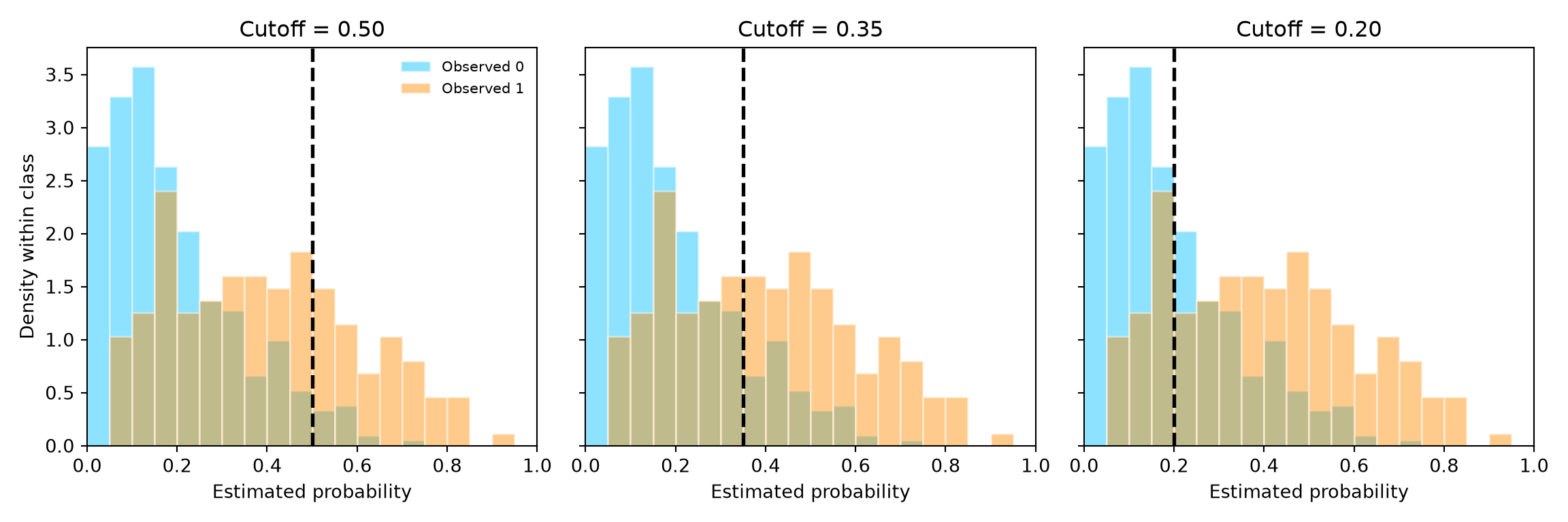 Overlapping blue negative-class and orange positive-class probability histograms. Moving the cutoff from 0.50 to 0.20 includes more observations from both classes.