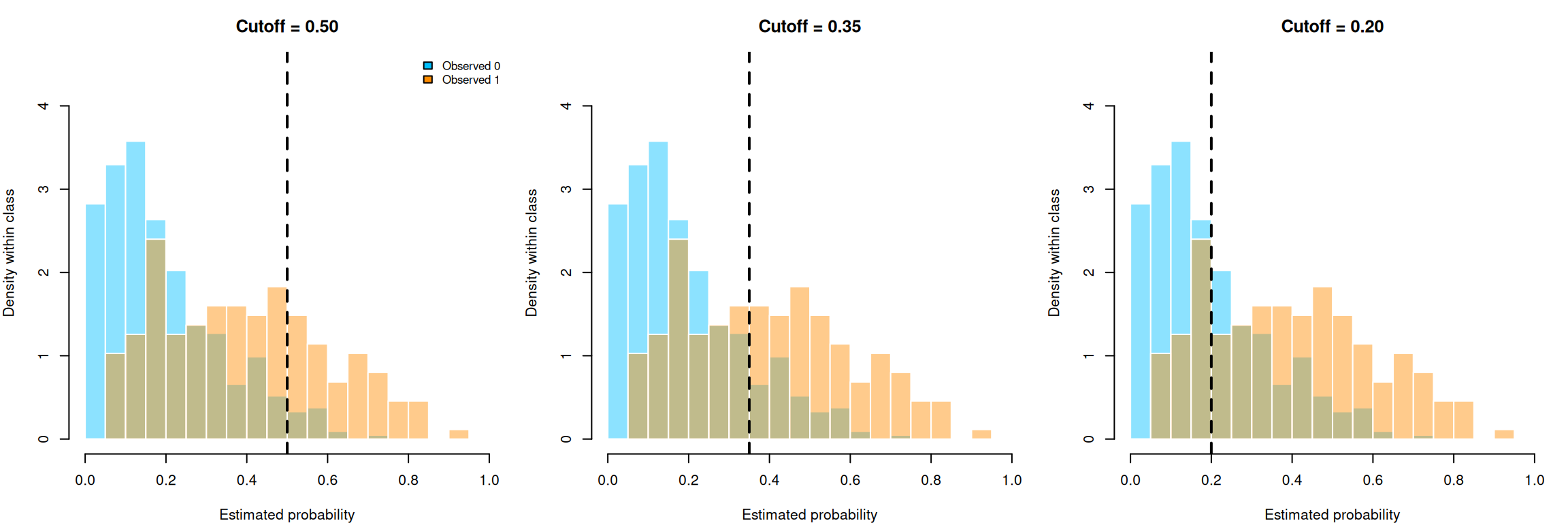 Overlapping blue negative-class and orange positive-class probability histograms. Moving the cutoff from 0.50 to 0.20 includes more observations from both classes.