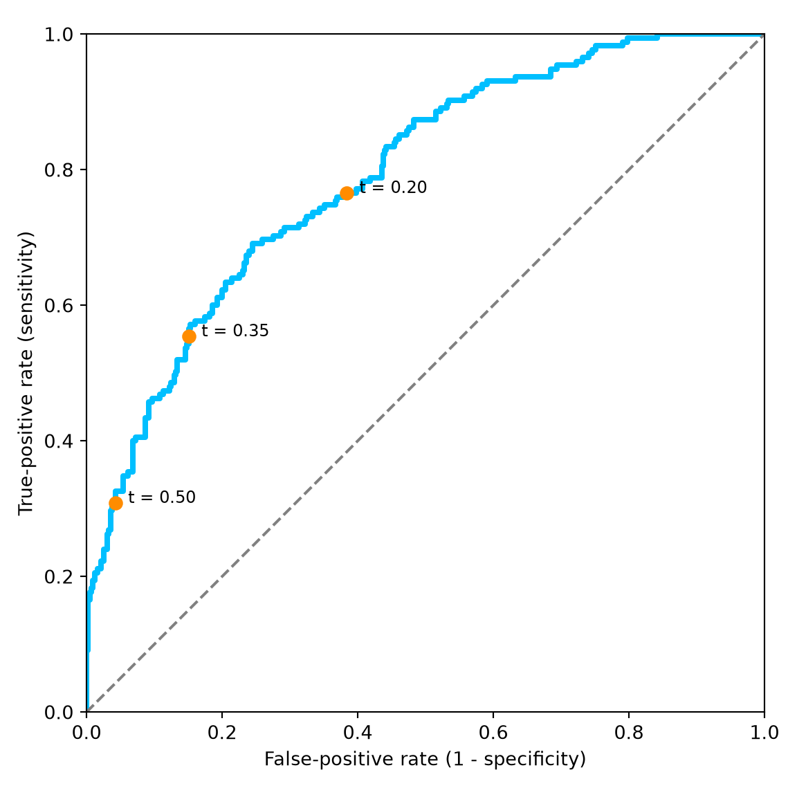 An ROC curve above the diagonal, with cutoffs 0.50, 0.35, and 0.20 progressing upward and to the right.