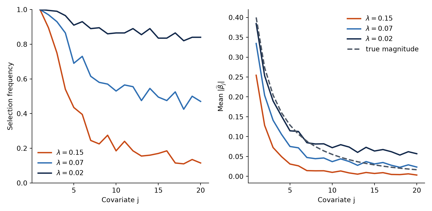 Two line plots show selection frequency and mean absolute lasso coefficient for 20 covariates with decreasing signals. Both quantities become smaller for weaker signals and larger penalties.