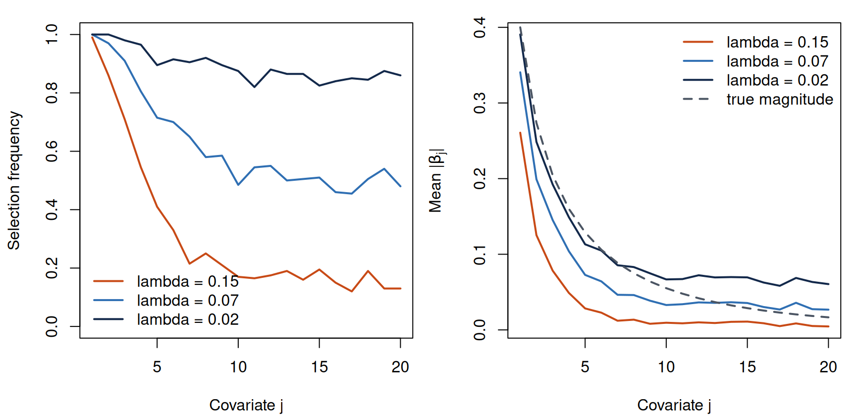 Two line plots show selection frequency and mean absolute lasso coefficient for 20 covariates with decreasing signals. Both quantities become smaller for weaker signals and larger penalties.