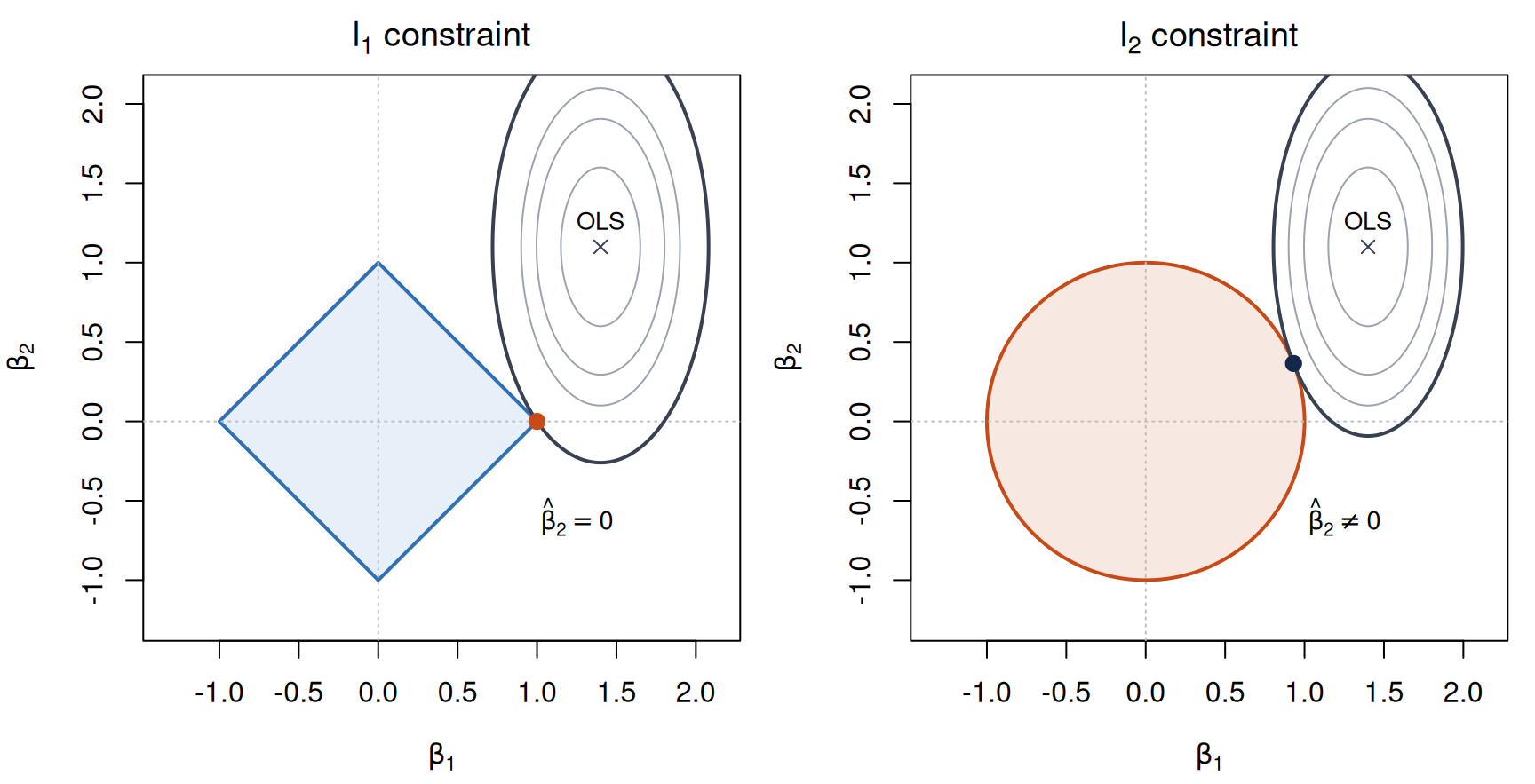 Elliptical loss contours are centered at the OLS estimate above and to the right of both constraints. The bold L1 contour touches the diamond at (1, 0), while the bold L2 contour touches the circle near (0.93, 0.36).