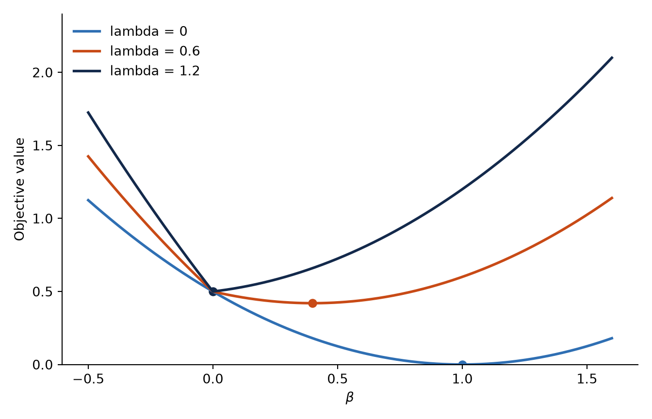 Three objective curves have marked minima. As lambda increases from zero to 1.2, the minimizer moves from one to zero.