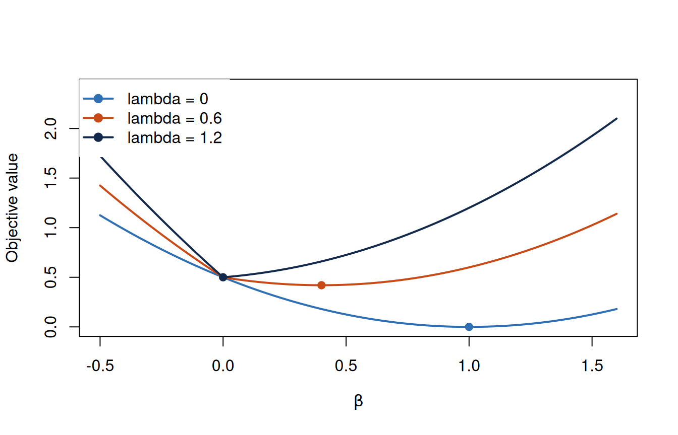 Three objective curves have marked minima. As lambda increases from zero to 1.2, the minimizer moves from one to zero.