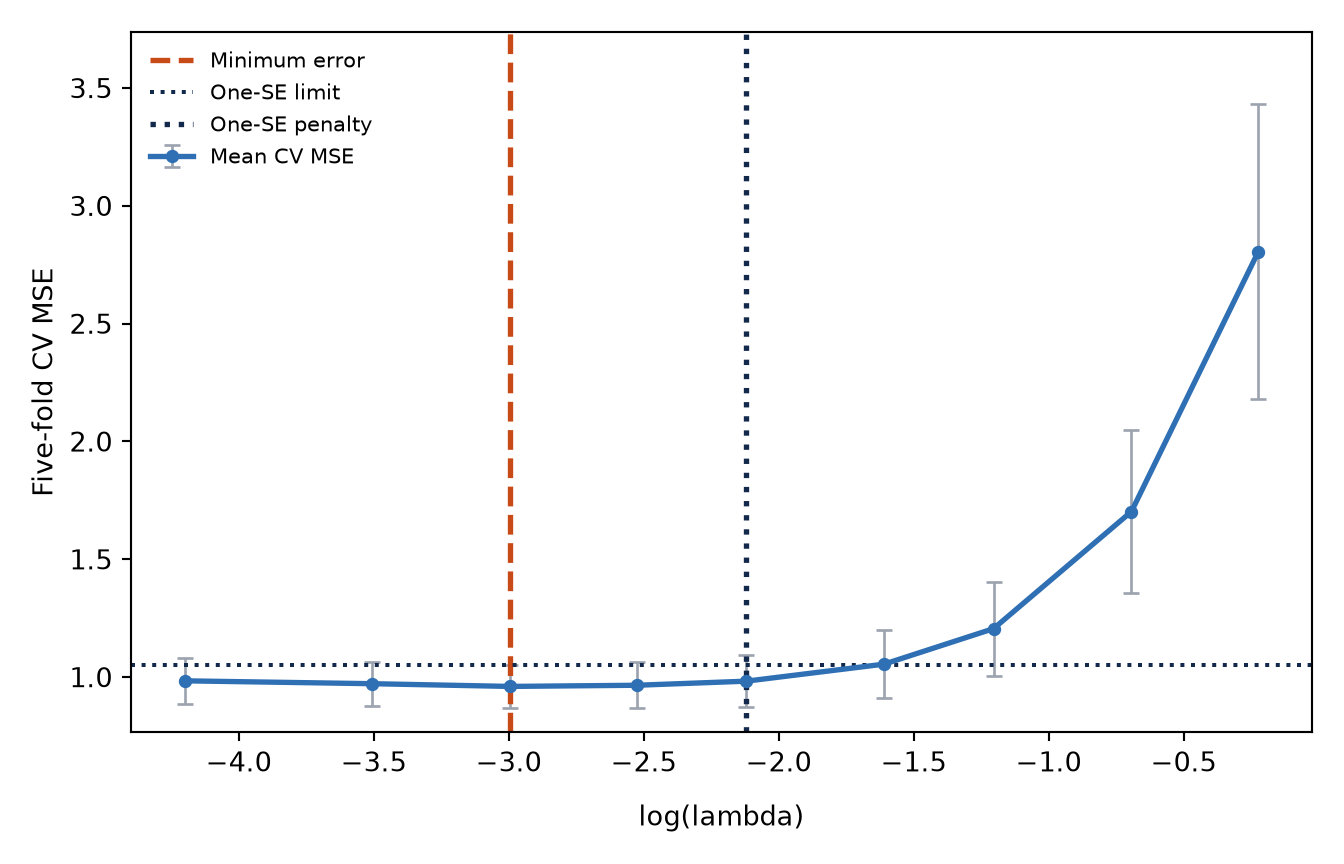 Cross-validation MSE is lowest at the dashed orange line. A horizontal dotted line gives the one-standard-error limit, and a vertical dotted line marks the largest eligible penalty.