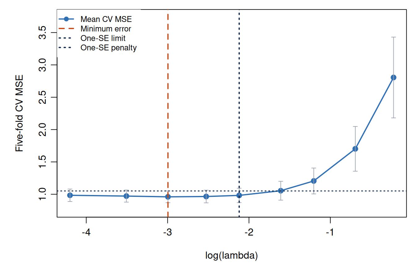 Cross-validation MSE is lowest at the dashed orange line. A horizontal dotted line gives the one-standard-error limit, and a vertical dotted line marks the largest eligible penalty.
