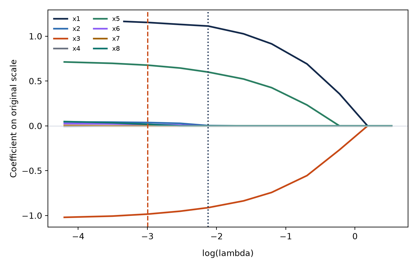 Eight coefficient paths move toward zero as the lasso penalty increases. The minimum-error and one-standard-error penalties are marked by vertical lines.