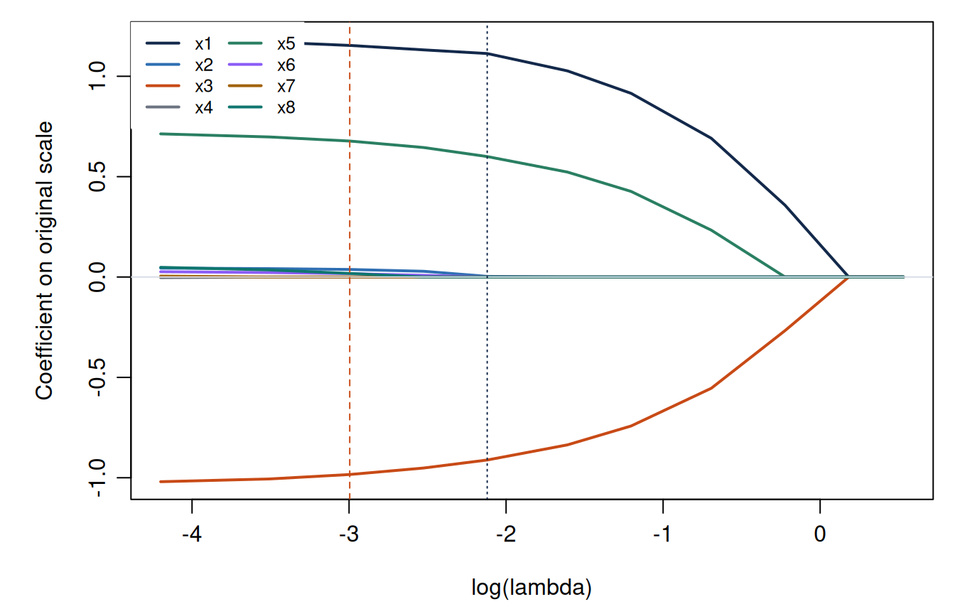 Eight coefficient paths move toward zero as the lasso penalty increases. The minimum-error and one-standard-error penalties are marked by vertical lines.