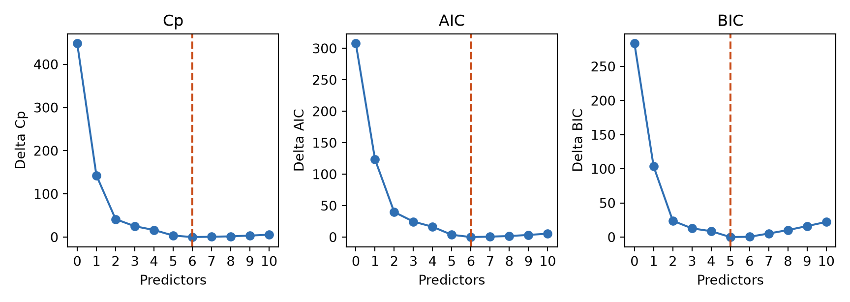 Three panels show delta Cp, delta AIC, and delta BIC against number of predictors. Cp and AIC reach zero at six predictors; BIC reaches zero at five.