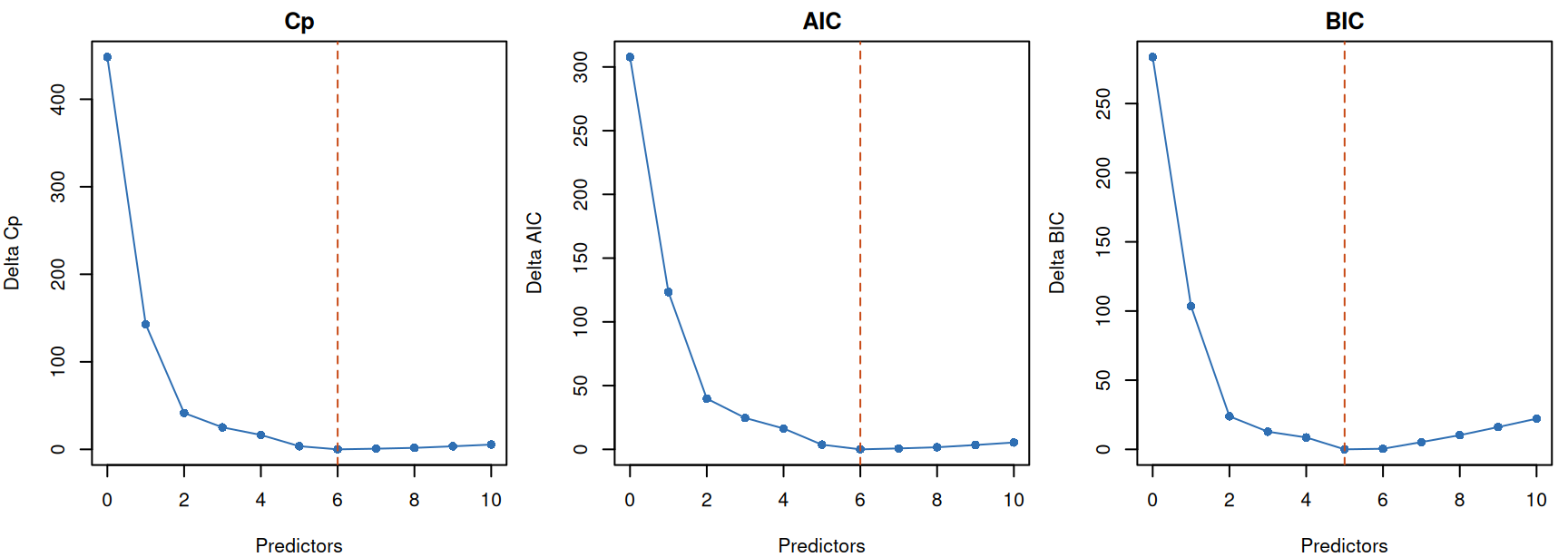 Three panels show delta Cp, delta AIC, and delta BIC against number of predictors. Cp and AIC reach zero at six predictors; BIC reaches zero at five.