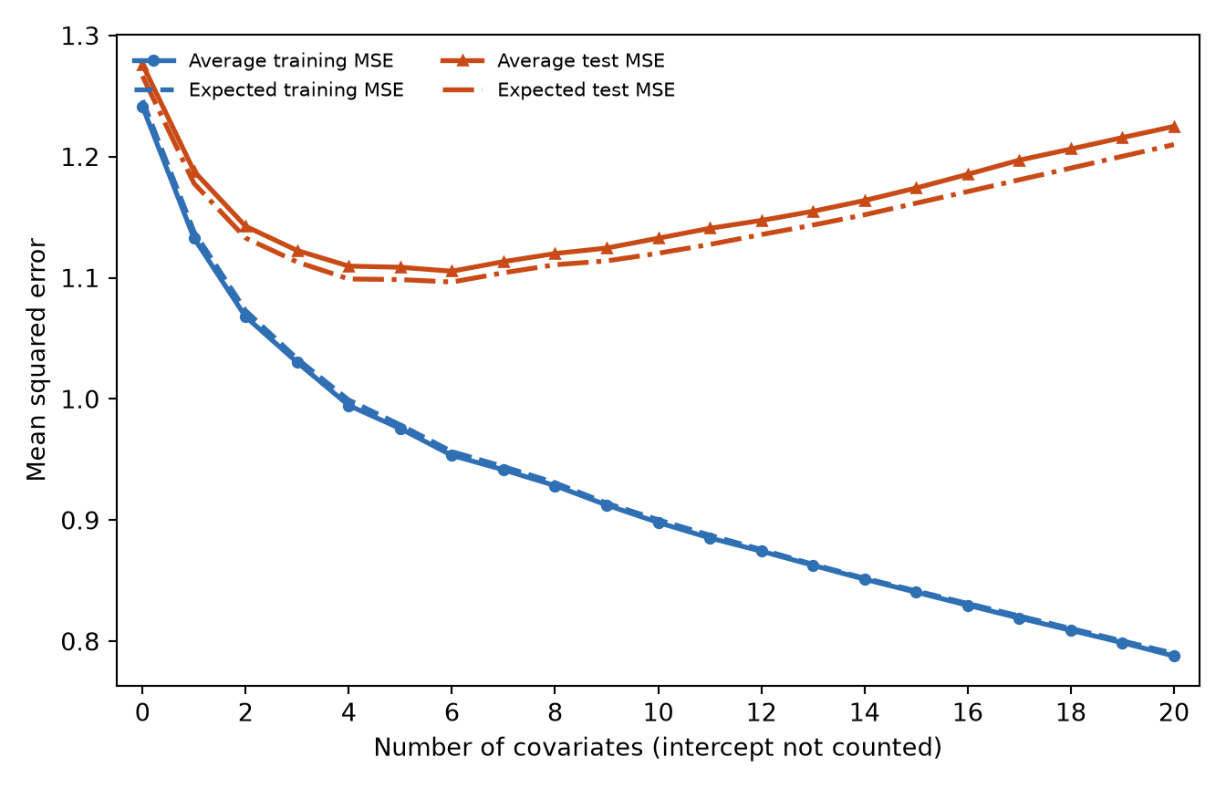 Average training MSE, shown with blue circles, decreases throughout. Average test MSE, shown with orange triangles, initially decreases as omitted signal is recovered, reaches a minimum at an intermediate covariate count, and then rises.