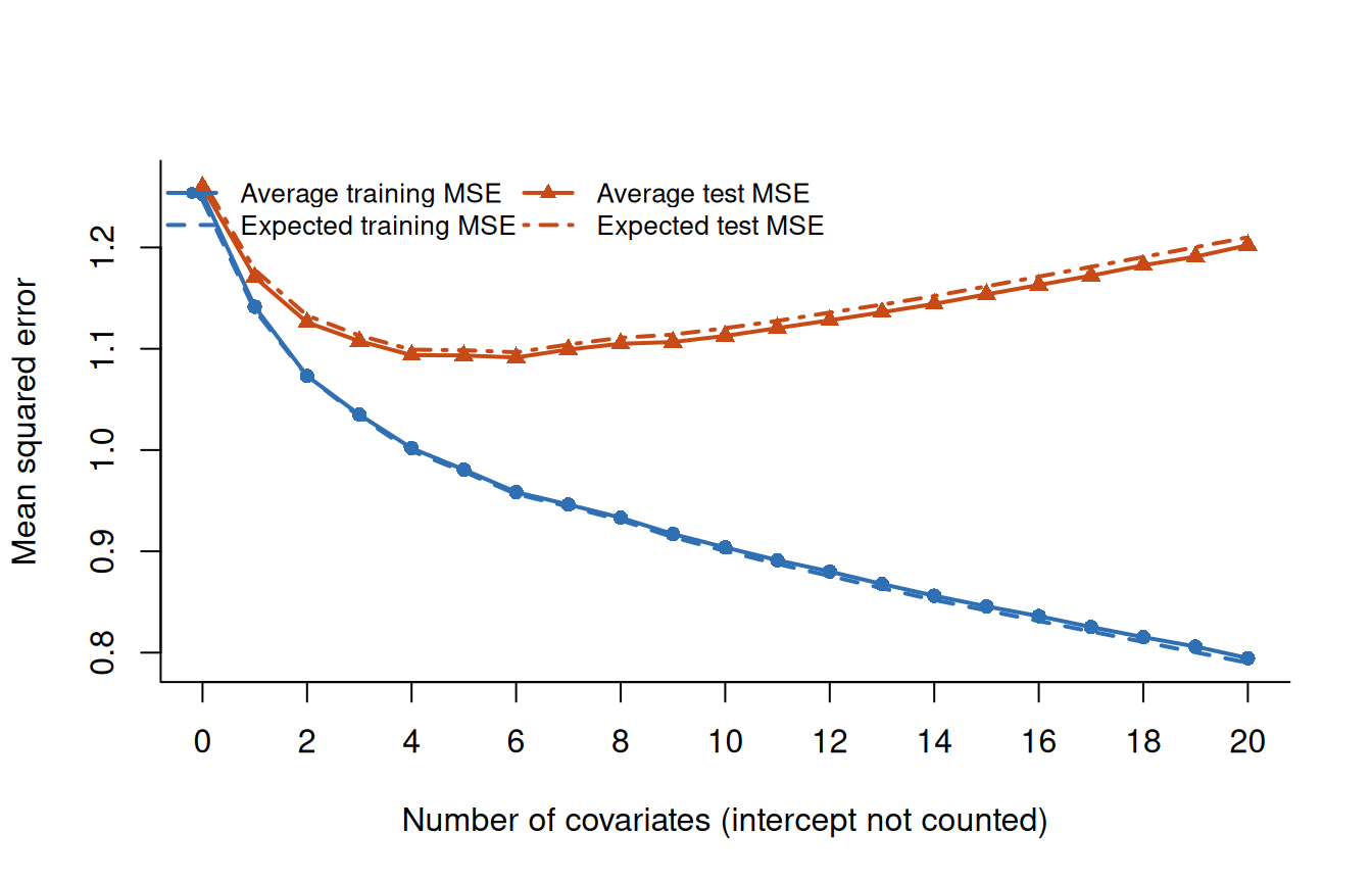 Average training MSE, shown with blue circles, decreases throughout. Average test MSE, shown with orange triangles, initially decreases as omitted signal is recovered, reaches a minimum at an intermediate covariate count, and then rises.