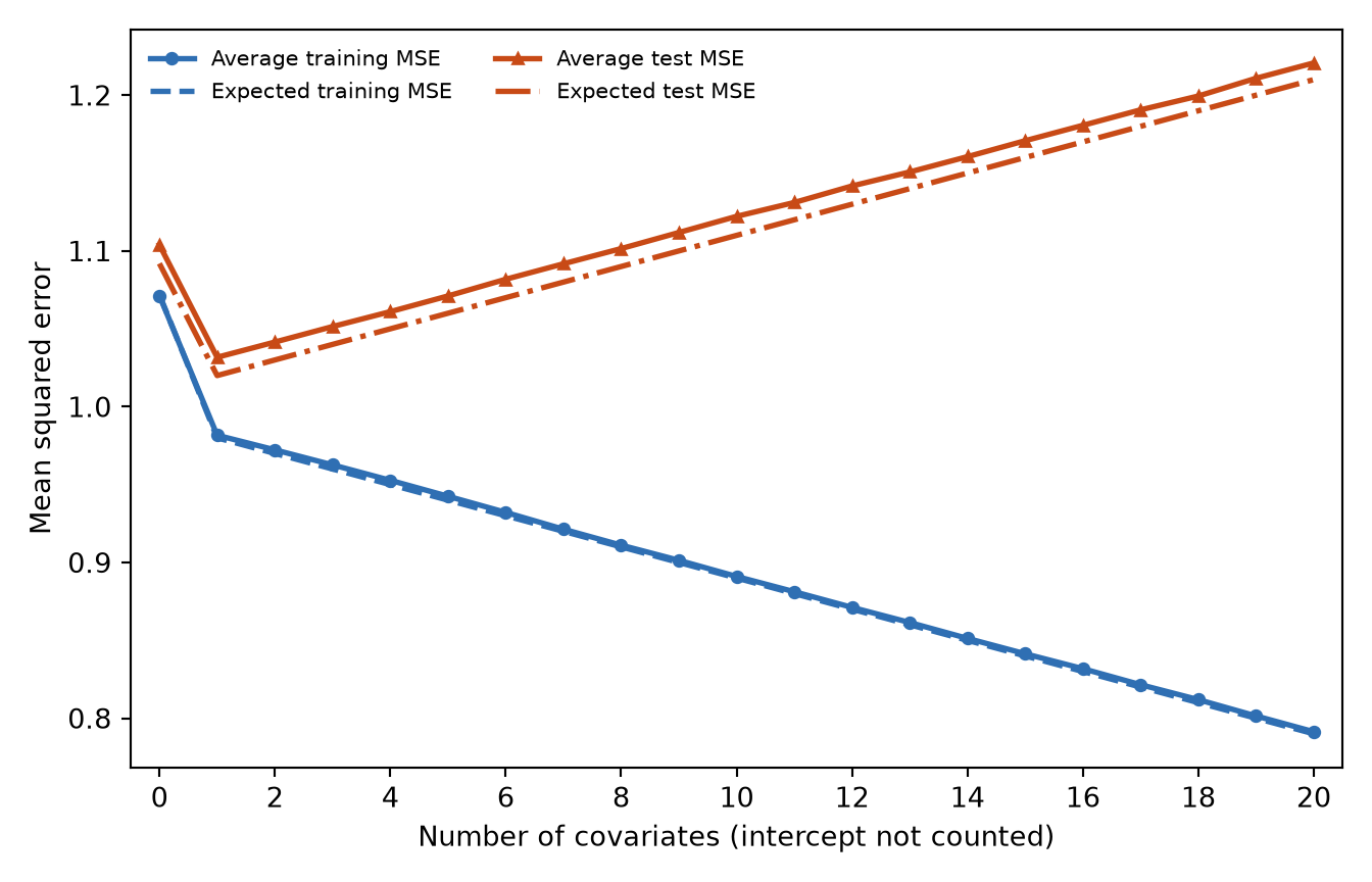 Average training MSE, shown with blue circles, decreases with every added covariate. Average test MSE, shown with orange triangles, falls when the first covariate enters and then increases. Dashed and dot-dashed theoretical curves closely overlap the Monte Carlo means.