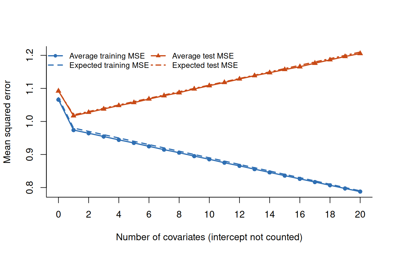 Average training MSE, shown with blue circles, decreases with every added covariate. Average test MSE, shown with orange triangles, falls when the first covariate enters and then increases. Dashed and dot-dashed theoretical curves closely overlap the Monte Carlo means.