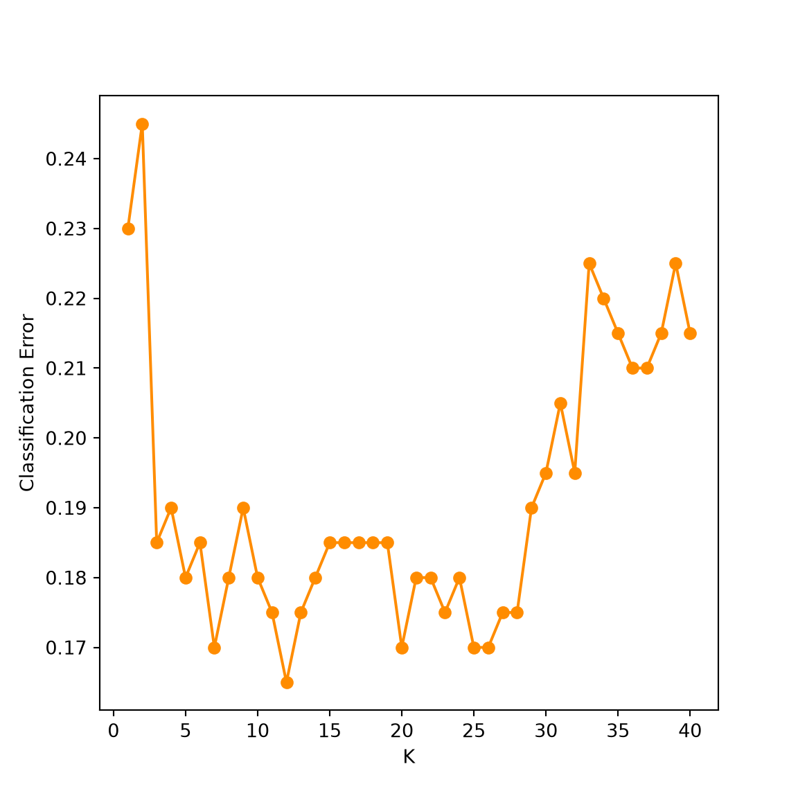 Ten-fold cross-validation classification error for each neighbor count from 1 through 40.