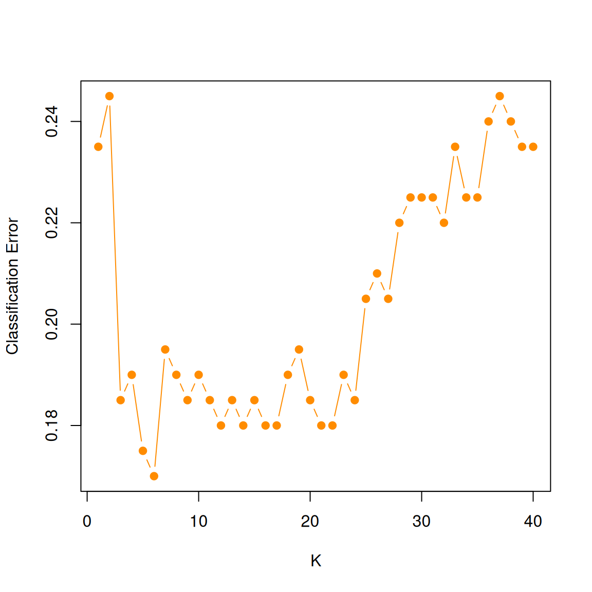 Ten-fold cross-validation classification error for each neighbor count from 1 through 40.