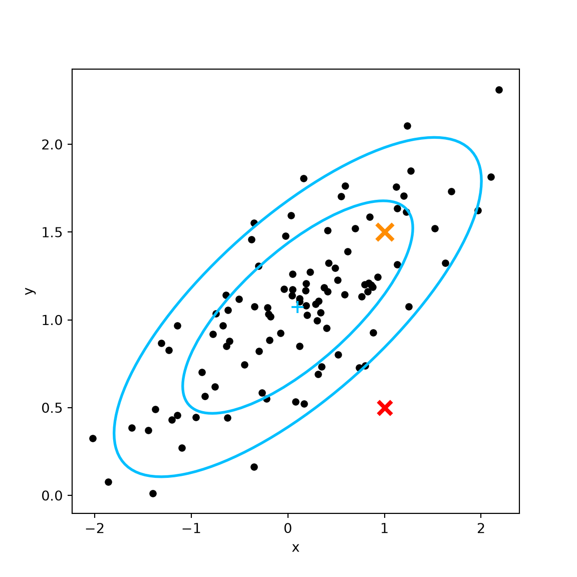 Correlated observations with 60 and 90 percent data ellipses; the red cross lies farther from the pattern than the orange cross.