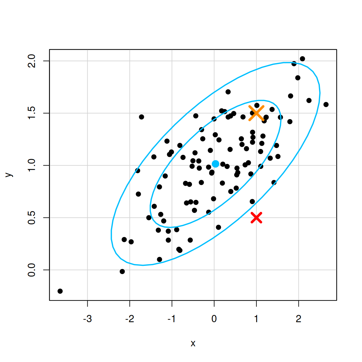 Correlated observations with 60 and 90 percent data ellipses and two marked points.