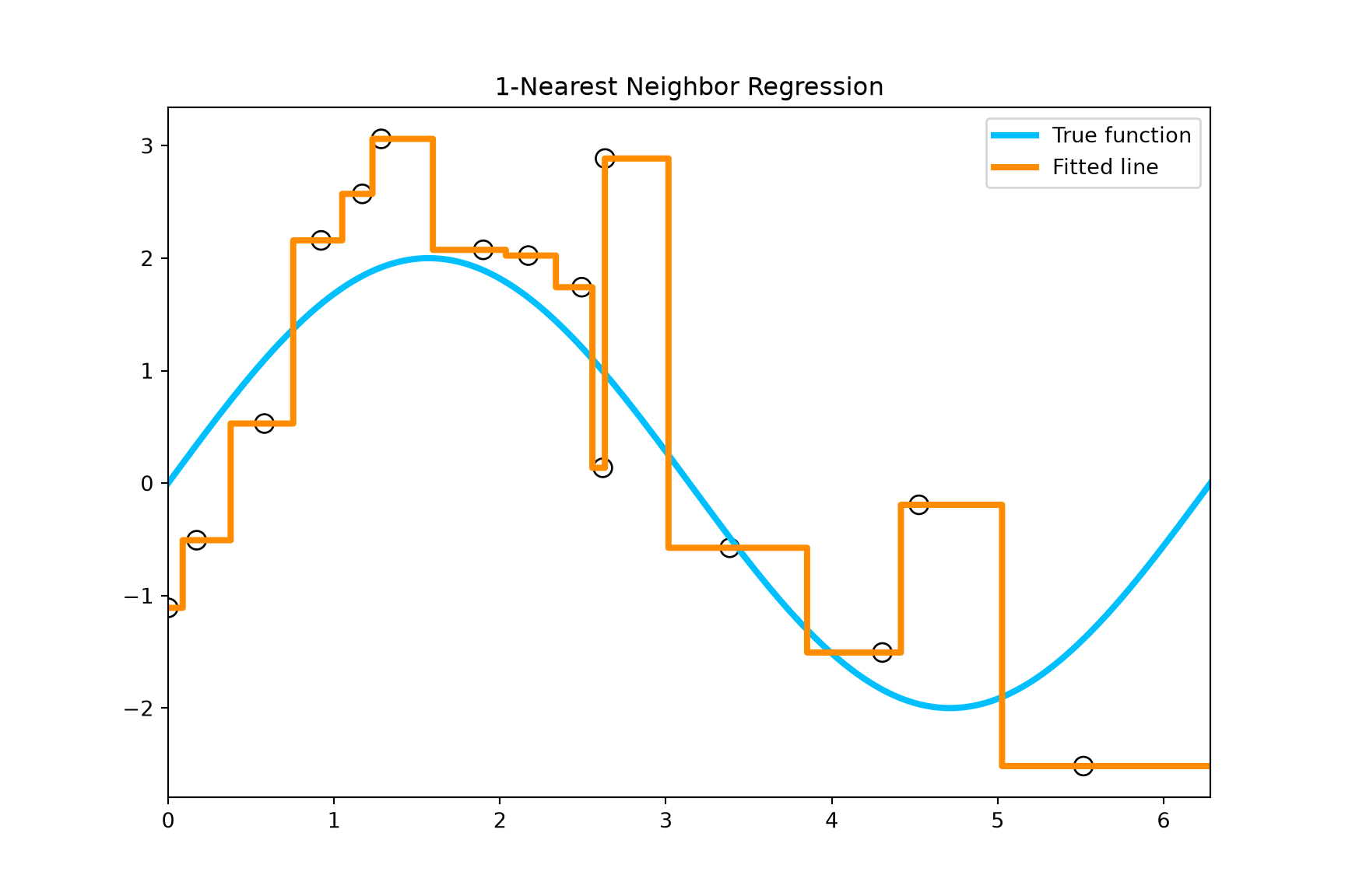 Fifteen observations, a blue sine curve, and an orange one-nearest-neighbor step function.