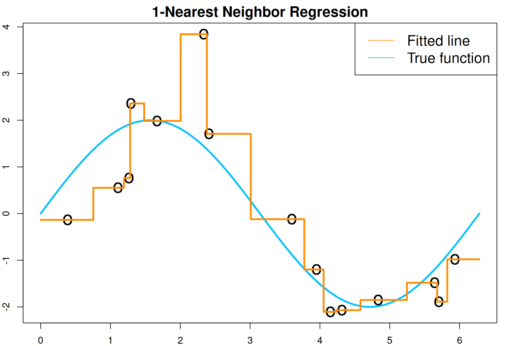 Fifteen observations, a blue sine curve, and an orange one-nearest-neighbor step function.