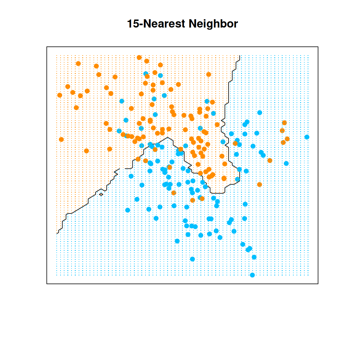 The 15-nearest-neighbor decision boundary and colored grid locations on the original mixture data.