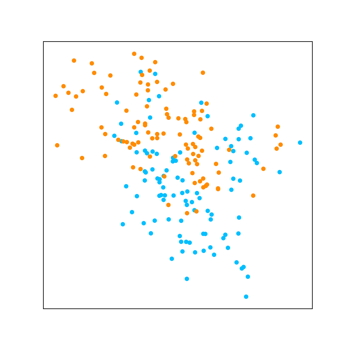 The two classes in the original artificial mixture dataset overlap in a two-dimensional scatterplot.