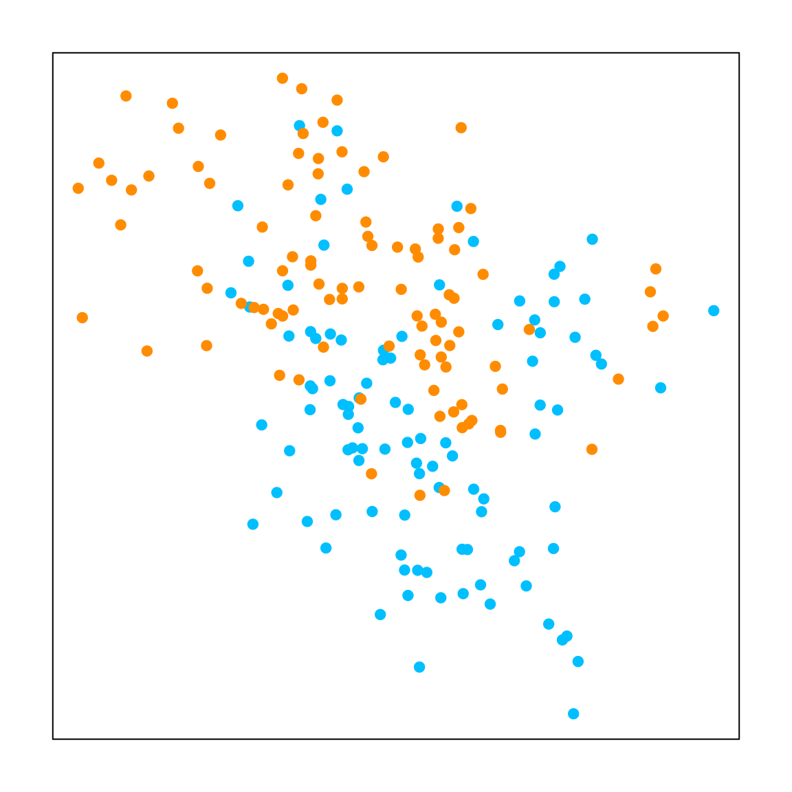 The two classes in the original artificial mixture dataset overlap in a two-dimensional scatterplot.