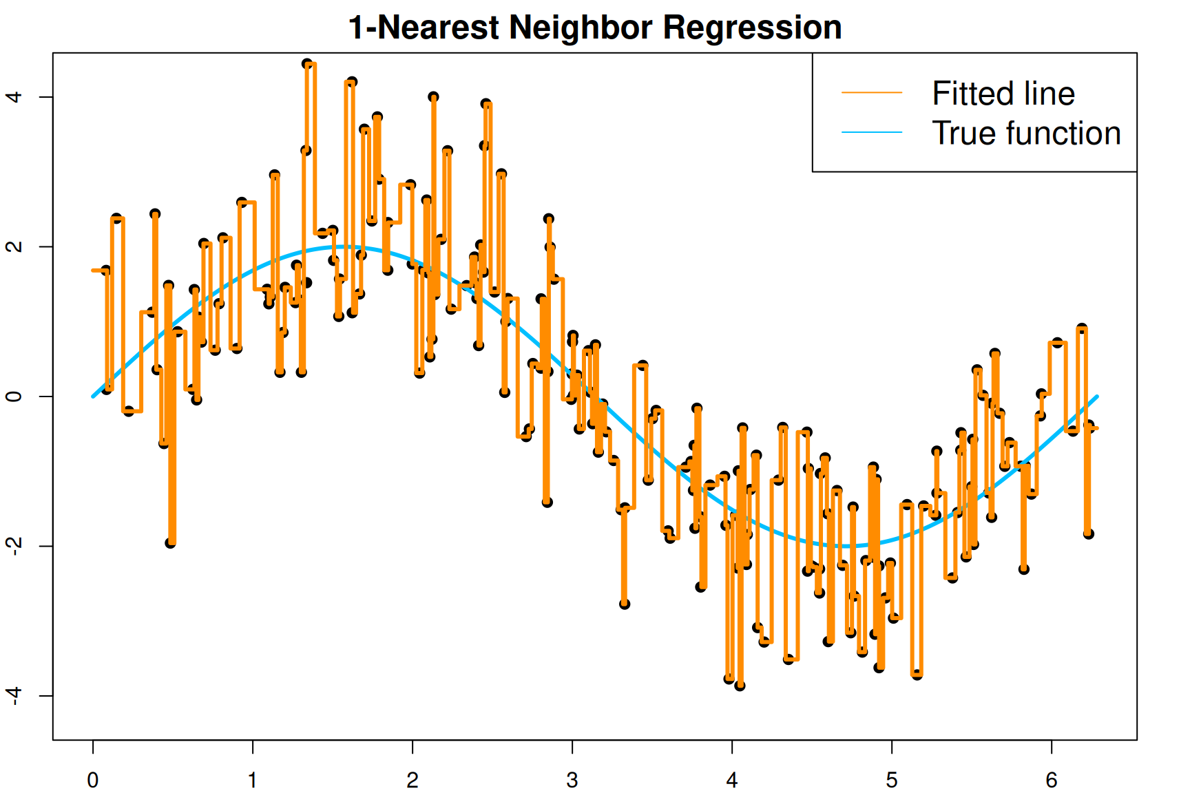 The one-nearest-neighbor fit remains jagged with 200 training observations.