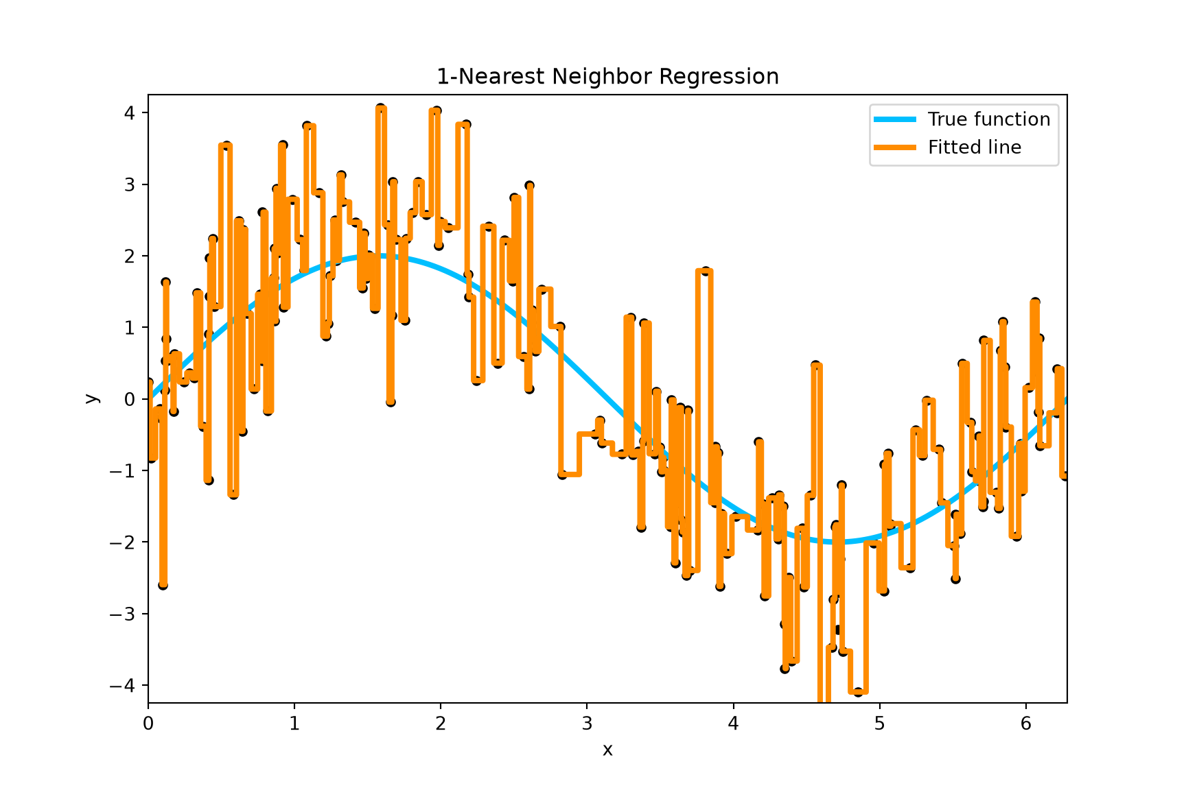 The one-nearest-neighbor fit remains jagged with 200 training observations.